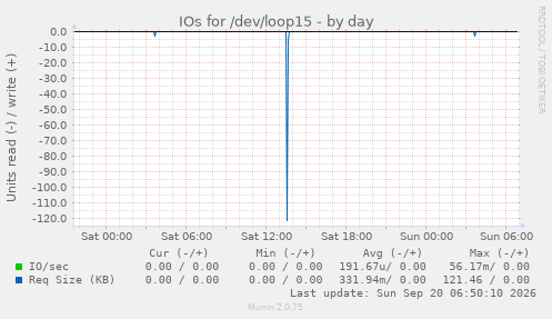 IOs for /dev/loop15