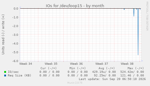 IOs for /dev/loop15