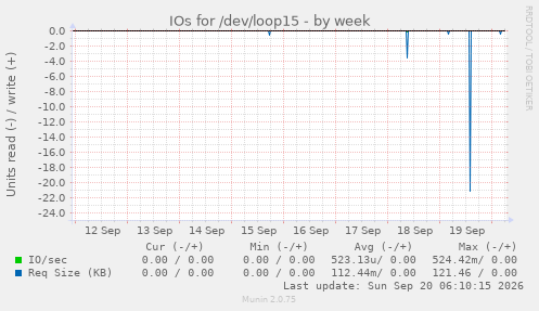 IOs for /dev/loop15