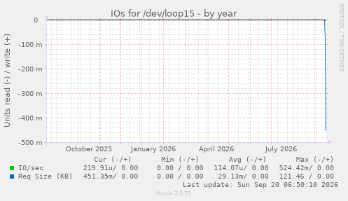 IOs for /dev/loop15