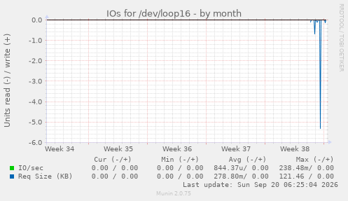IOs for /dev/loop16