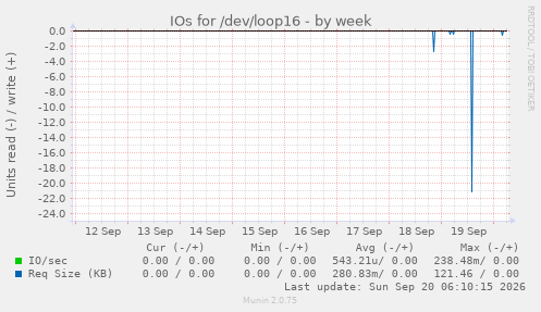 IOs for /dev/loop16