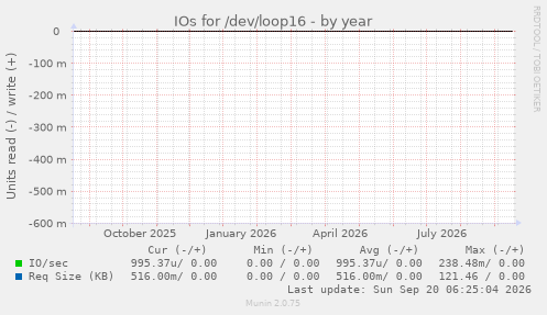 IOs for /dev/loop16