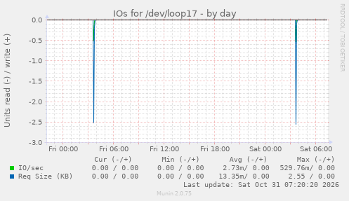 IOs for /dev/loop17