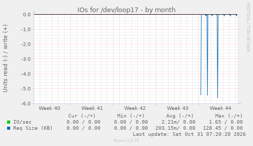 IOs for /dev/loop17