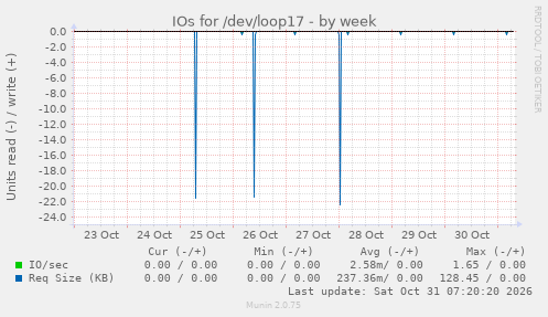 IOs for /dev/loop17