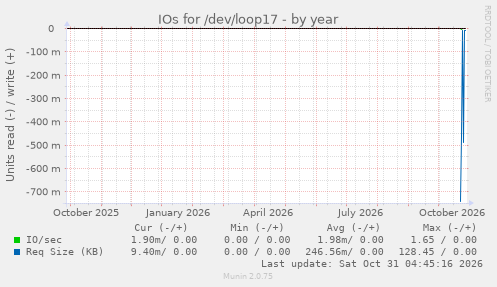 IOs for /dev/loop17