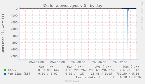IOs for /dev/osvg/oslv-0
