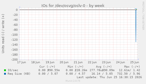 IOs for /dev/osvg/oslv-0