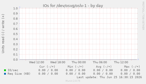 IOs for /dev/osvg/oslv-1