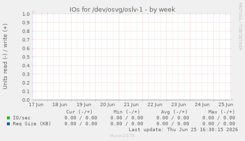 IOs for /dev/osvg/oslv-1
