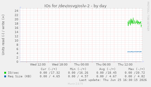 IOs for /dev/osvg/oslv-2
