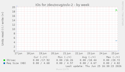 IOs for /dev/osvg/oslv-2