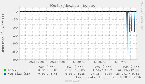 IOs for /dev/sda