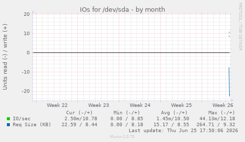 monthly graph