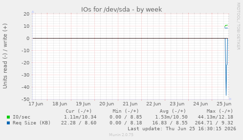 IOs for /dev/sda