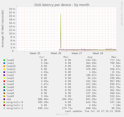 Disk latency per device