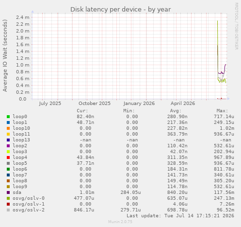 Disk latency per device