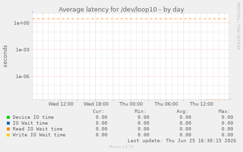 Average latency for /dev/loop10