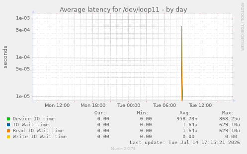 Average latency for /dev/loop11