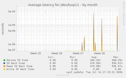 Average latency for /dev/loop11