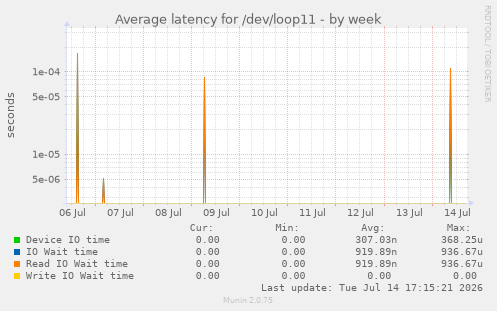 Average latency for /dev/loop11