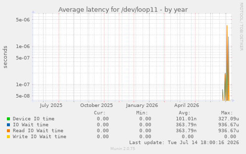 Average latency for /dev/loop11