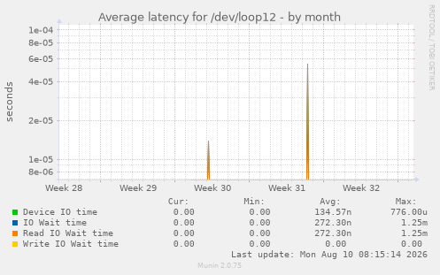 Average latency for /dev/loop12