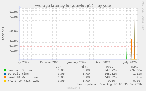 Average latency for /dev/loop12