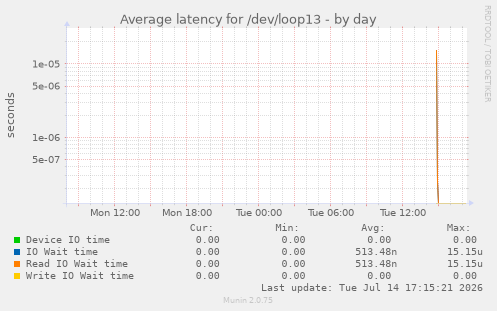 Average latency for /dev/loop13