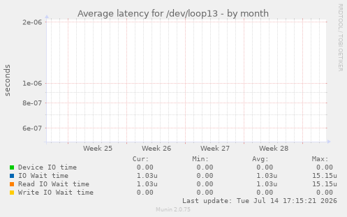 Average latency for /dev/loop13