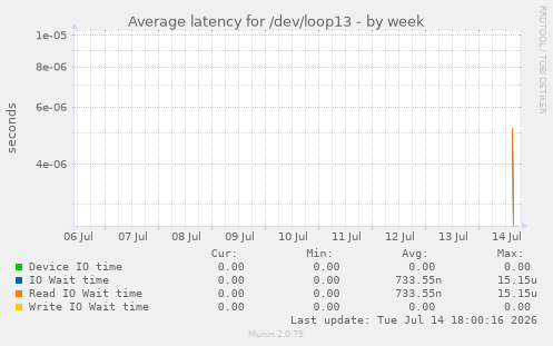 Average latency for /dev/loop13