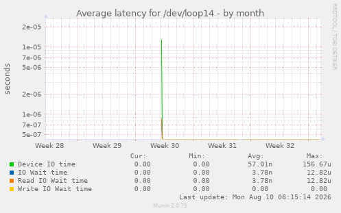 Average latency for /dev/loop14