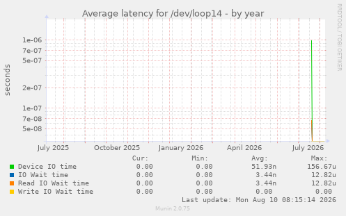 Average latency for /dev/loop14