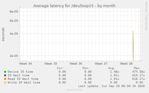 Average latency for /dev/loop15