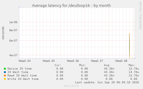 Average latency for /dev/loop16