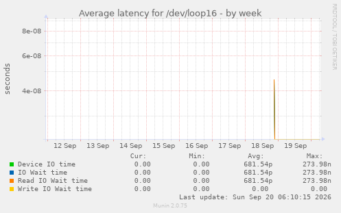 Average latency for /dev/loop16