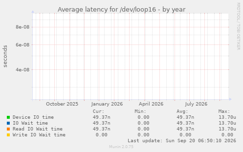 Average latency for /dev/loop16