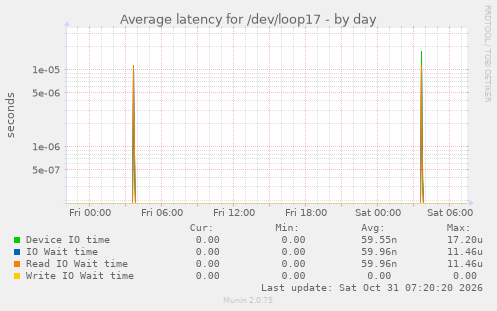 Average latency for /dev/loop17