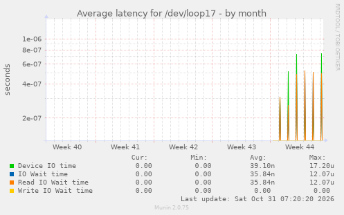 Average latency for /dev/loop17