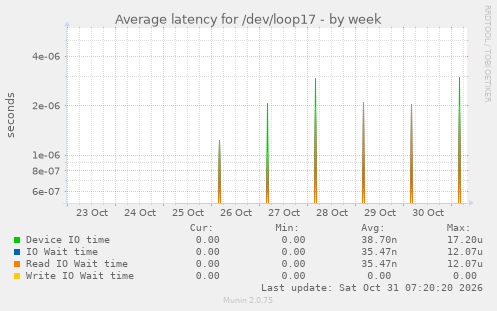 Average latency for /dev/loop17