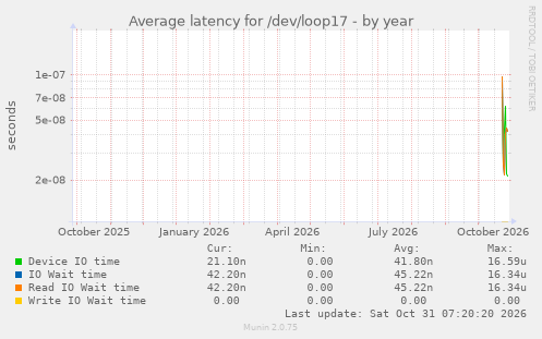 Average latency for /dev/loop17