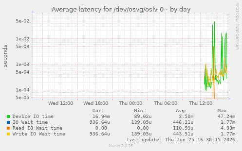 Average latency for /dev/osvg/oslv-0