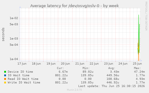 Average latency for /dev/osvg/oslv-0