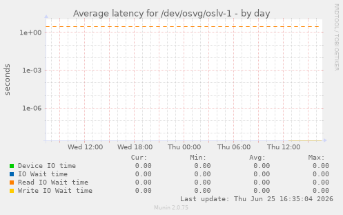 Average latency for /dev/osvg/oslv-1