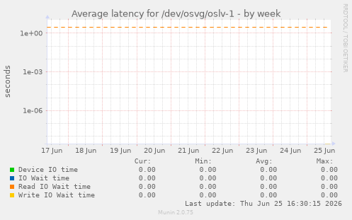 Average latency for /dev/osvg/oslv-1