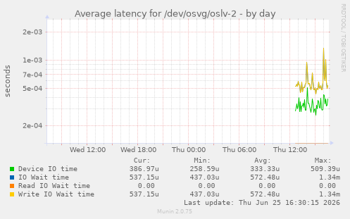 Average latency for /dev/osvg/oslv-2