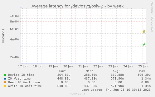 Average latency for /dev/osvg/oslv-2