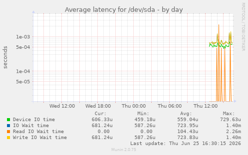 Average latency for /dev/sda