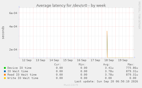 Average latency for /dev/sr0